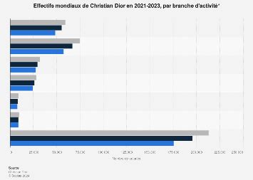 nombre de salariés dior dans le monde|christian Dior augmentation 2023.